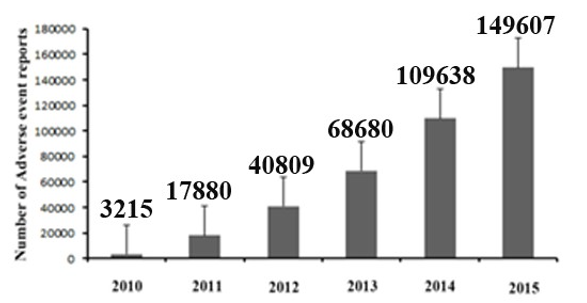 The number of report received (Solid bar) since the year 2010 until the end of 2015. Growth of Individual Case safety Reports (ICSR) reported since the inception ofPharmacovigilance Programme of India.