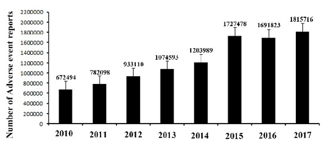 Number of adverse event reports by FDA since 2010 until the end of 2017. Data collected from FAERS dashboard.