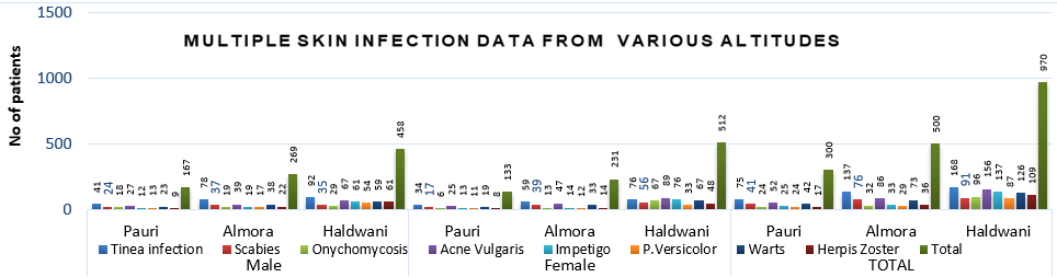 Above graphical presentation explaining the no of various communicable derma infections, carrying patients of both gender reach public hospitals explaining their epidemiology at all three altitudes (Pauri, Almora & Pithoragarh) of Uttarakhand.  