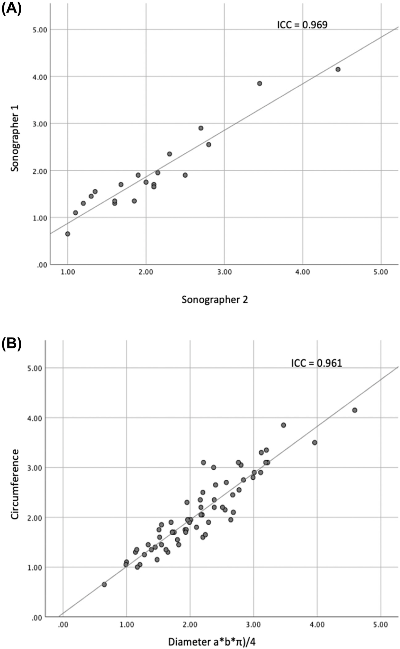 Scatter plots through our computation in Mat Lab statistical tools, demonstrating the linear correlation amongst [A] the C S A deterrence through dual autonomous sonographer`s, [B] the dissimilar strategies to seek the C S A perimeter (i.e.,circumference) over Y-axis plus thickness/dimeter  a*b*π4) over X-axis).