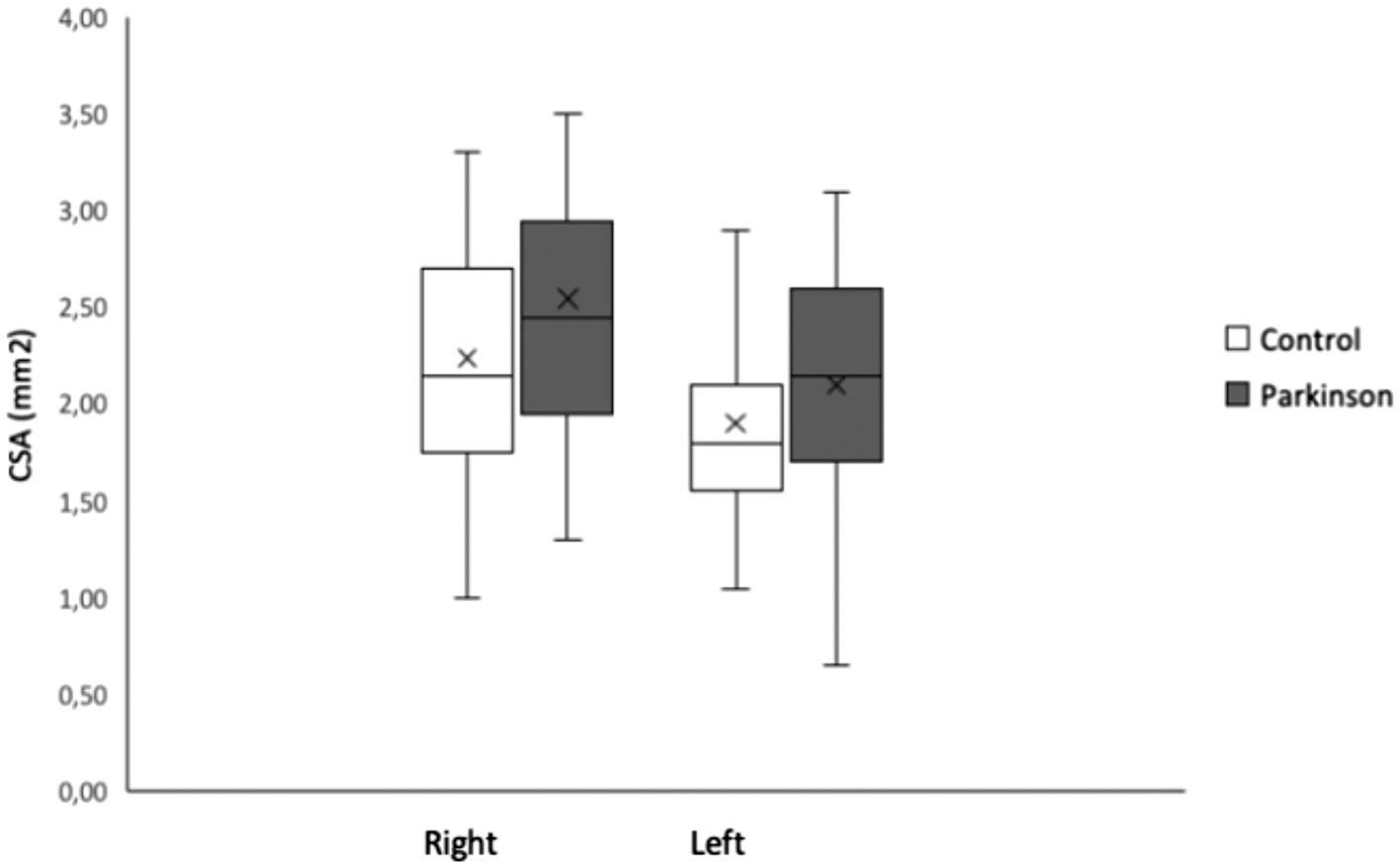 Barplots representing the mean of the CSA of the left-side and right-side vagal- nerve of the Parkinson’s disease and control group. The error -bars denote standard deviation (SD) of mean-average. The C S A, cross-sectional area is in mm2.