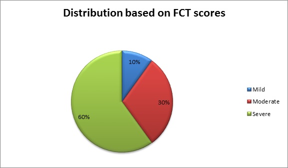 Distribution of participants based on the pain scores using full cup test