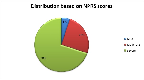 Distribution of participants based on the pain scores using numeric pain rating scale