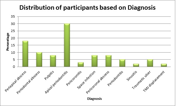 The participant’s diagnosis