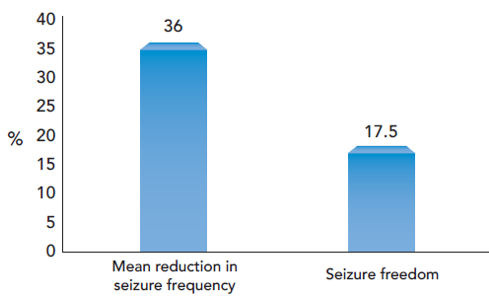 Seizure control over 1-year