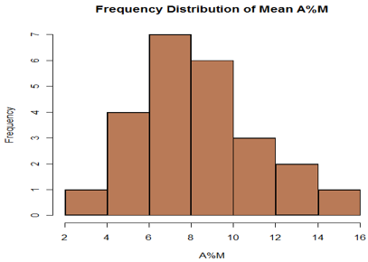Frequency distribution of amplitude % mean