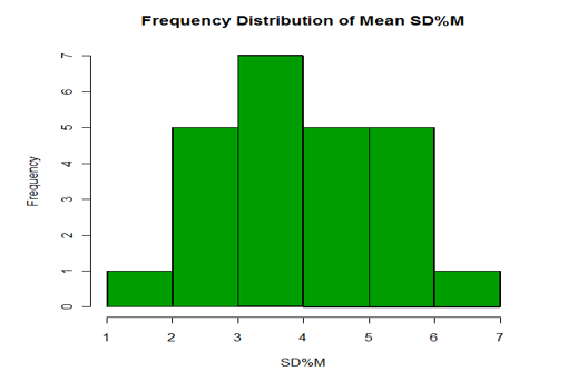 Frequency distribution of standard deviation % mean.