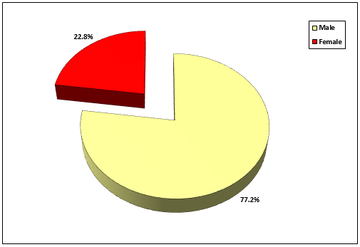 Percentage distribution of gender of the industrial workers