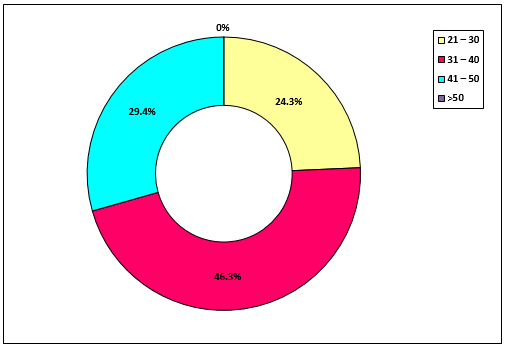 Percentage distribution of gender of the industrial workers