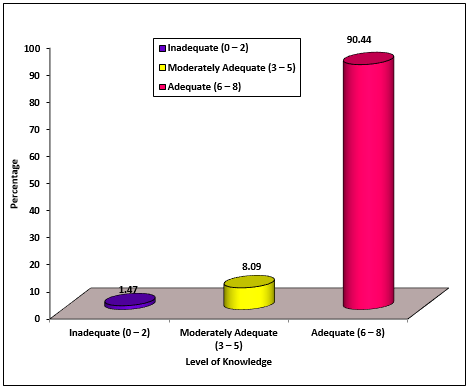Percentage distribution of level of knowledge regarding musculoskeletal disorders among industrial workers