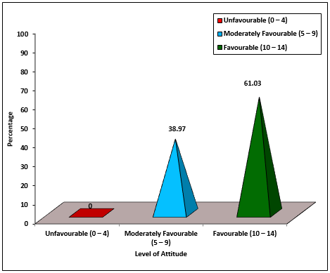 Percentage distribution of distribution of level of attitude regarding musculoskeletal disorders among industrial workers