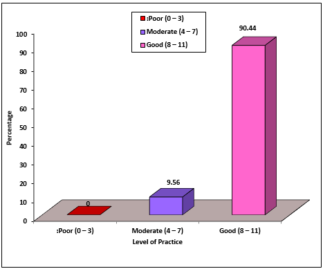 Percentage distribution of distribution of level of practice regarding musculoskeletal disorders among industrial workers
