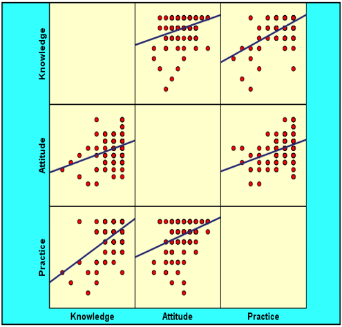 Scatter dot diagram showing the correlation between knowledge, attitude and practice scores regarding musculoskeletal disorders among industrial workers