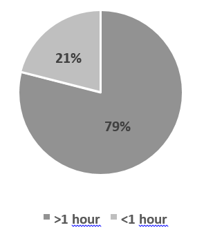  Daily exposure time of the dentists.
