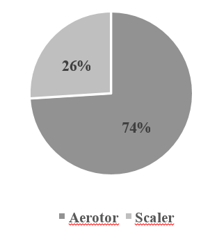 Vibrating hand-held tool used by the respondents during dental procedure.