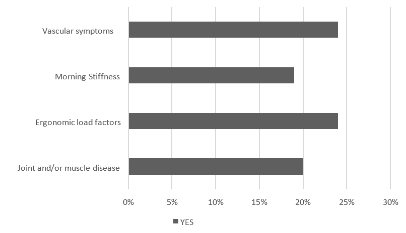 Dentists presenting with some or the other illness.