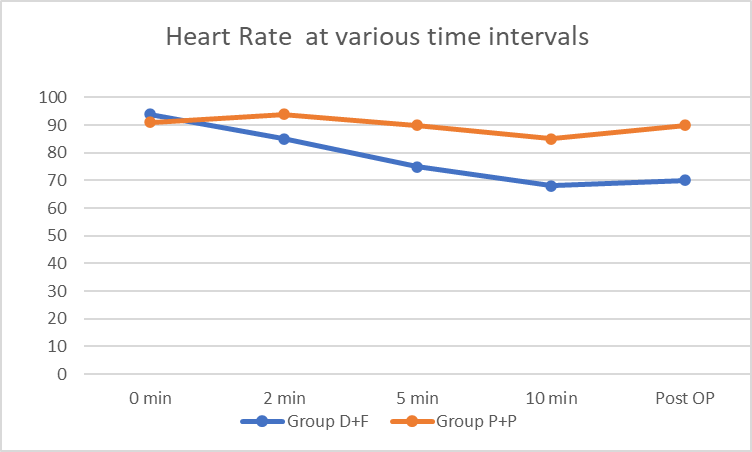 Heart rate at various intervals