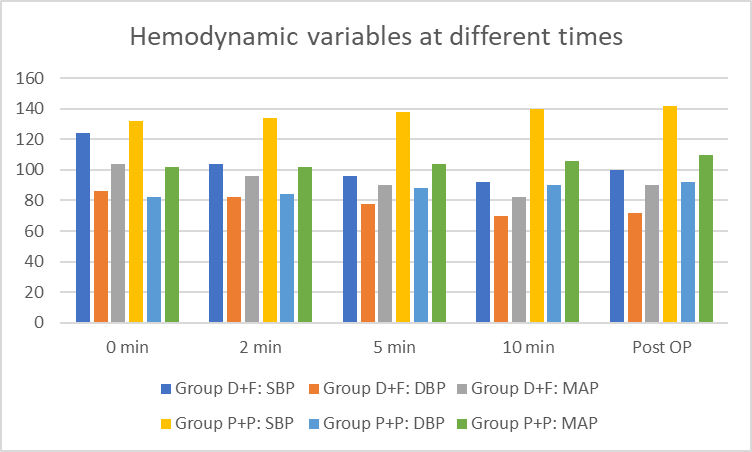 Hemodynamic variables at different times
