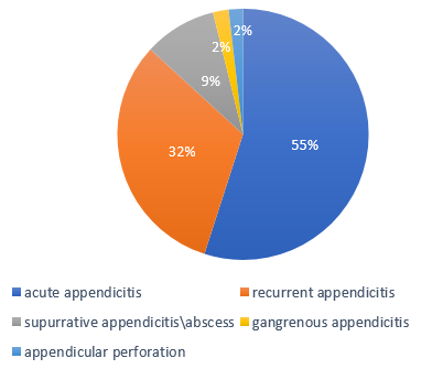Incidence of acute appendicitis and complications.