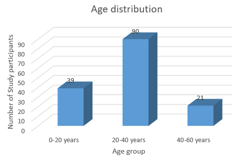 Age distrbution