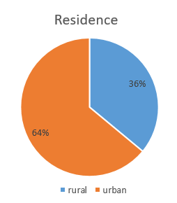 Residence