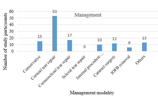 Management modality