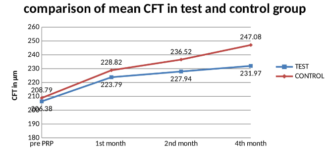 Line Chart depicting changes in CFT following PRP between test and control group