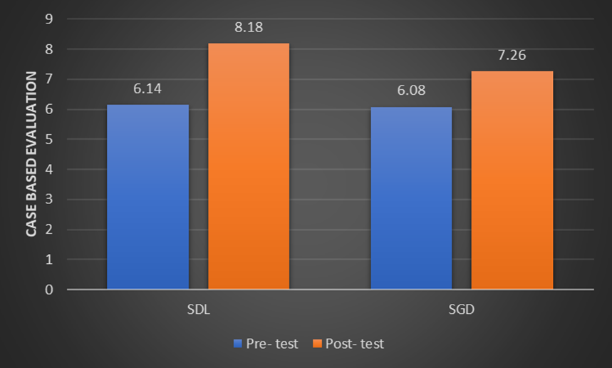 Comparison of Self-Directed Learning and Small Group Discussion in Prescription Audit Training for Phase-II Medical Students