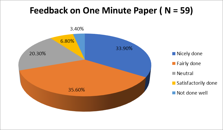 Students feedback on one minute paper