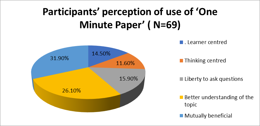 Students perceptions on one minute paper