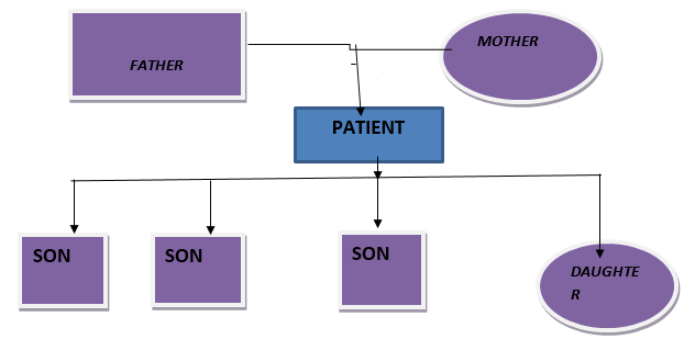 Family tree