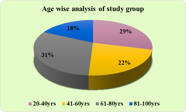 Age wise analysis of study group