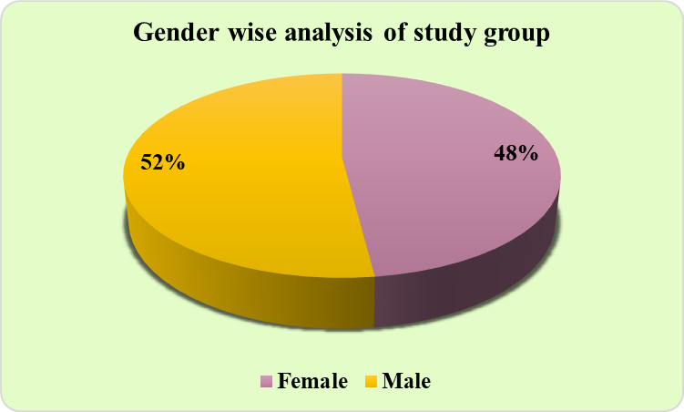 Gender wise analysis of study group
