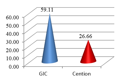 Mean decrease in strength from day 1 to day 7