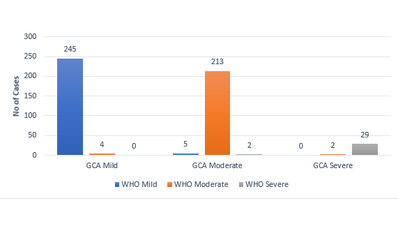 Comparison of severity states between GCA and WHO COVID-19 disease severity scale.