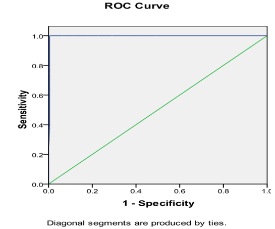 ROC curve. (Receiver operating characteristic)
