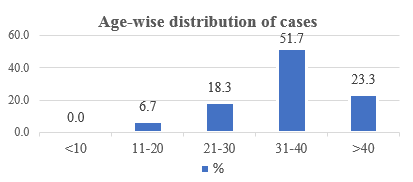 Age-wise distribution of cases