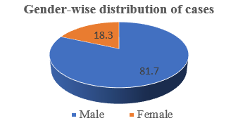 Gender-wise distribution of cases