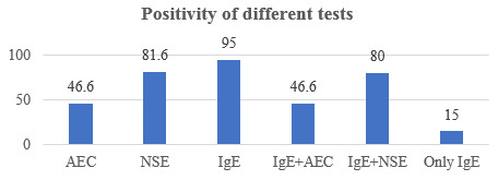 Test positivity of different tests
