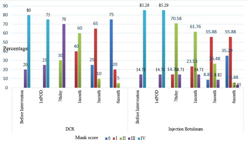 Comparison of munk score in both groups