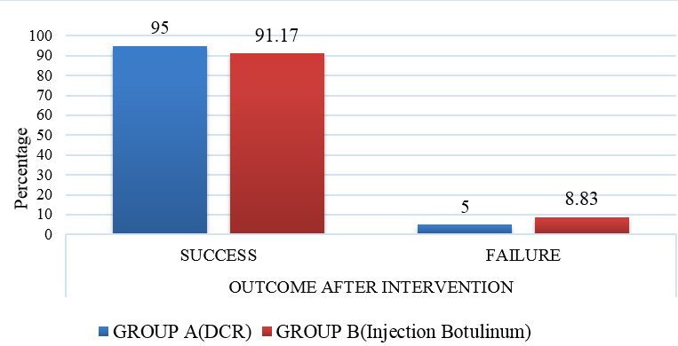 Postsurgical/Post Injection Outcome in Both Groups