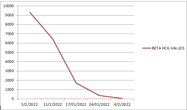 Decreasing trend of βhCG after two doses of Inj.MTX