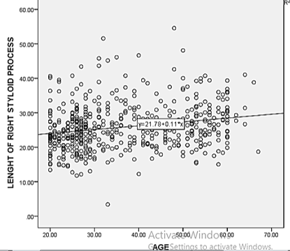 Correlation between age and length of right styloid process