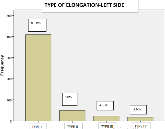 Elongation patterns in left side