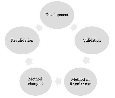 Flow chart for life cycle of analytical method development