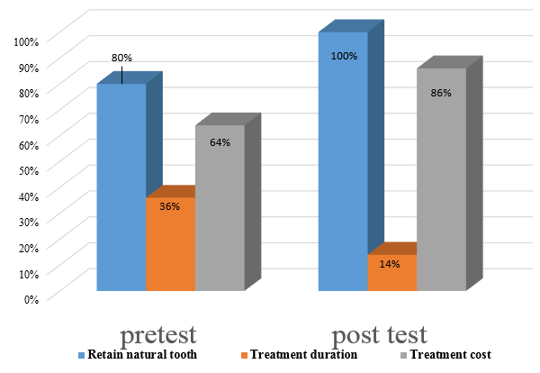 Preference for retaining tooth, treatment duration, treatment cost 