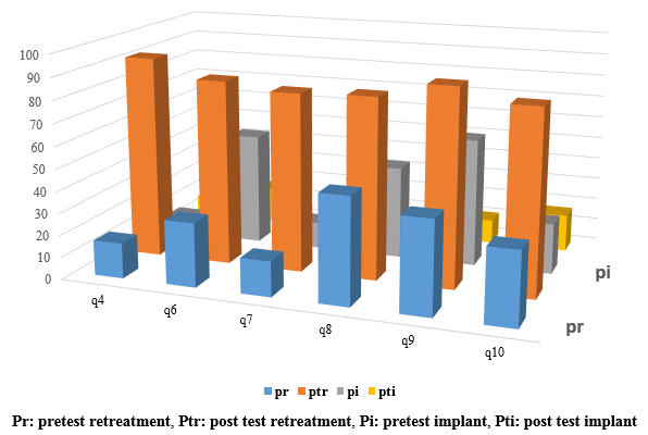 3:Pretest and post test preference for treatment options