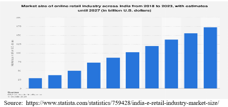 Market size of online retail industry across India from 2018 to 2023, with estimates until 2027 (in billion U.S. dollars)