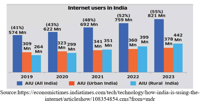Internet users in India