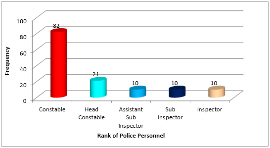 Distribution of police personnel according to rank